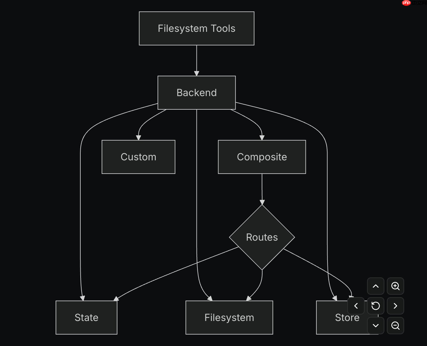 LangSmith Agent Builder 记忆系统的设计理念与工程实践  第4张