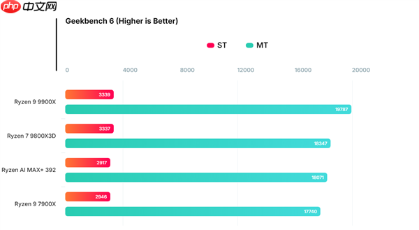 AMD锐龙AI MAX+ 392首次跑分：干翻12核锐龙9 7900X！  第2张