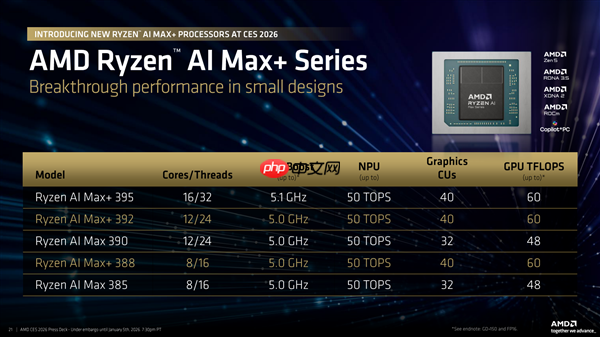 AMD锐龙AI MAX+ 392首次跑分：干翻12核锐龙9 7900X！  第3张