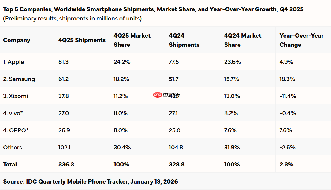 IDC:2025年全球智能手机出货12.6亿部 苹果连续三年全球出货量第一 第3张 IDC:2025年全球智能手机出货12.6亿部 苹果连续三年全球出货量第一 第3张