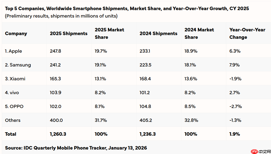 IDC:2025年全球智能手机出货12.6亿部 苹果连续三年全球出货量第一 第2张 IDC:2025年全球智能手机出货12.6亿部 苹果连续三年全球出货量第一 第2张