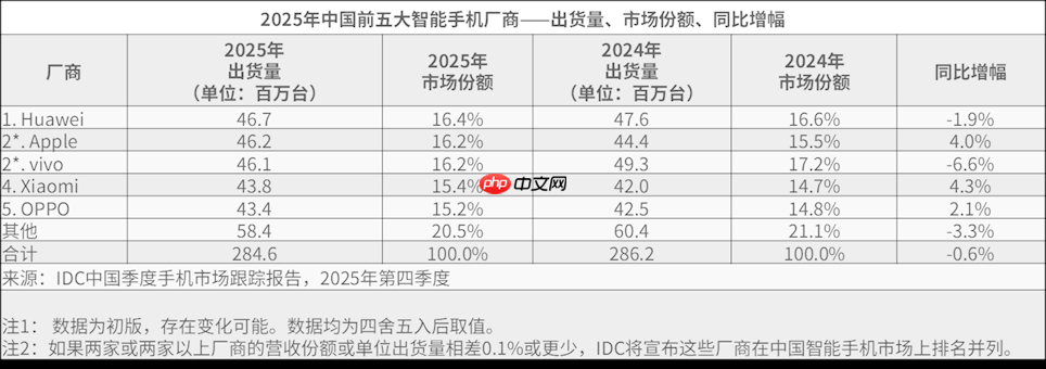 IDC:2025年全球智能手机出货12.6亿部 苹果连续三年全球出货量第一 第4张 IDC:2025年全球智能手机出货12.6亿部 苹果连续三年全球出货量第一 第4张