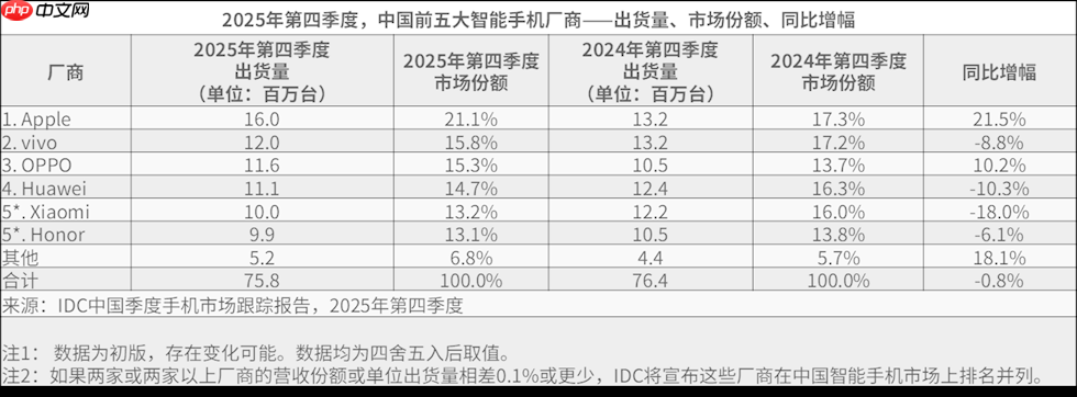 IDC:2025年全球智能手机出货12.6亿部 苹果连续三年全球出货量第一 第5张 IDC:2025年全球智能手机出货12.6亿部 苹果连续三年全球出货量第一 第5张