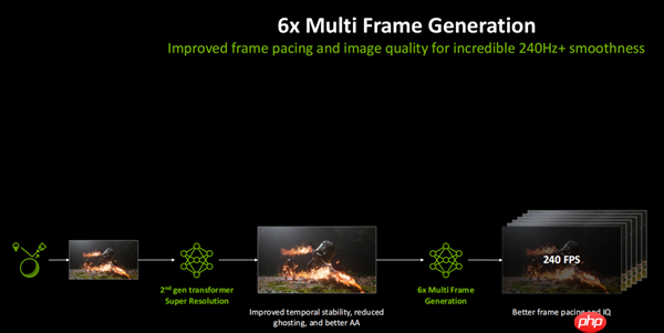 DLSS 4.5发布6倍帧生成来了!华硕RTX50甜品卡大加强 第2张 DLSS 4.5发布6倍帧生成来了!华硕RTX50甜品卡大加强 第2张
