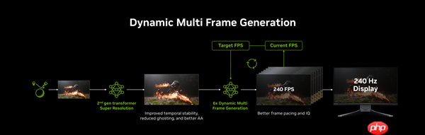 DLSS 4.5发布6倍帧生成来了!华硕RTX50甜品卡大加强 第7张 DLSS 4.5发布6倍帧生成来了!华硕RTX50甜品卡大加强 第7张