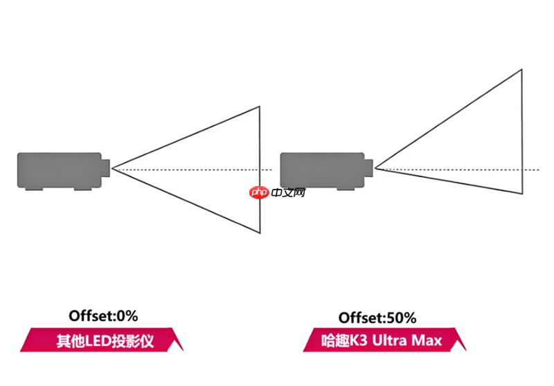 你能买到的最具性价比的1300CVIA流明投影仪！哈趣K3 Ultra Max评测  第2张