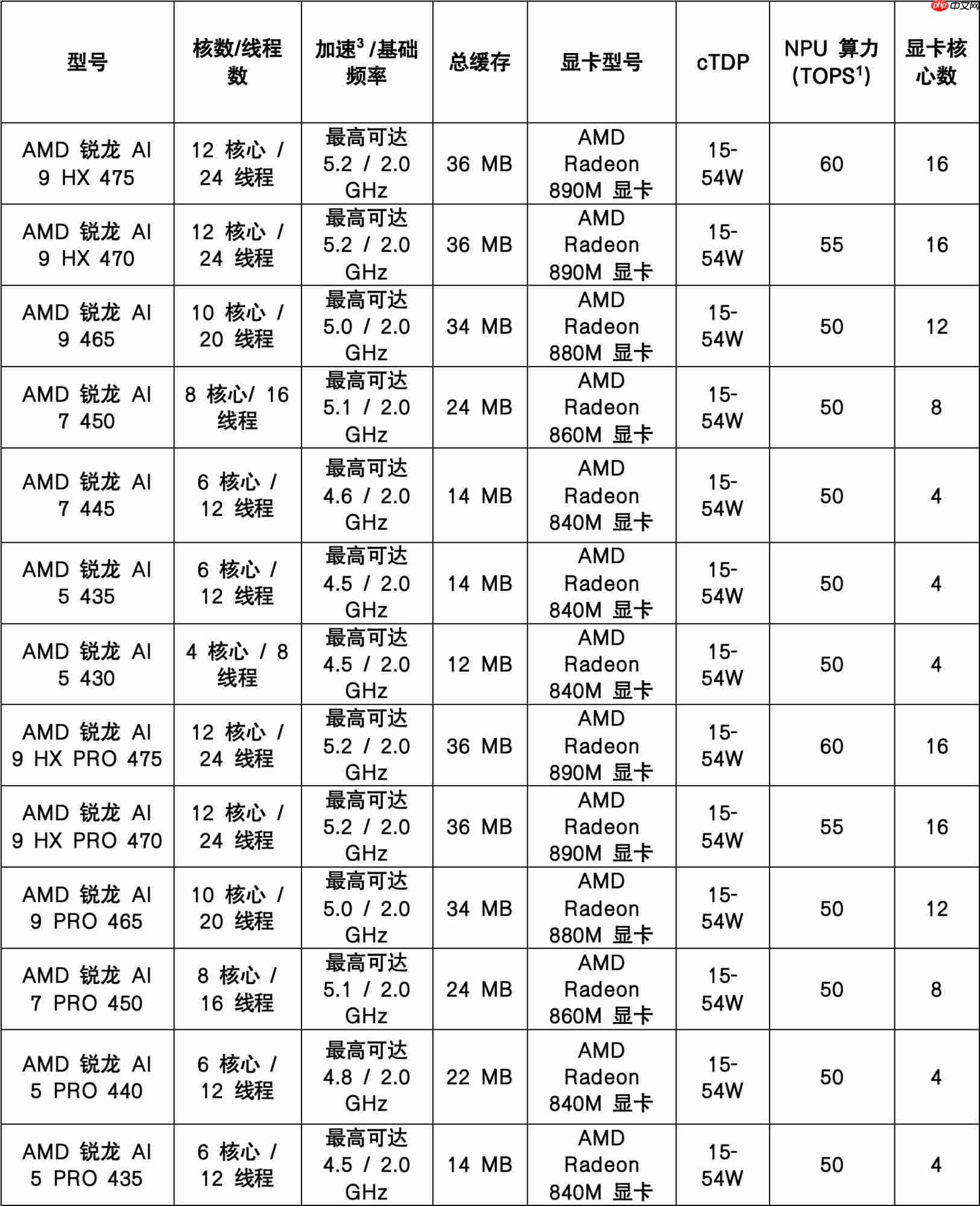 AMD在CES2026 发布新款锐龙处理器、RyzenAI 及AMDROCm,全面扩展其在客户端、图形和软件领域的AI领先地位 第1张 AMD在CES2026 发布新款锐龙处理器、RyzenAI 及AMDROCm,全面扩展其在客户端、图形和软件领域的AI领先地位 第1张