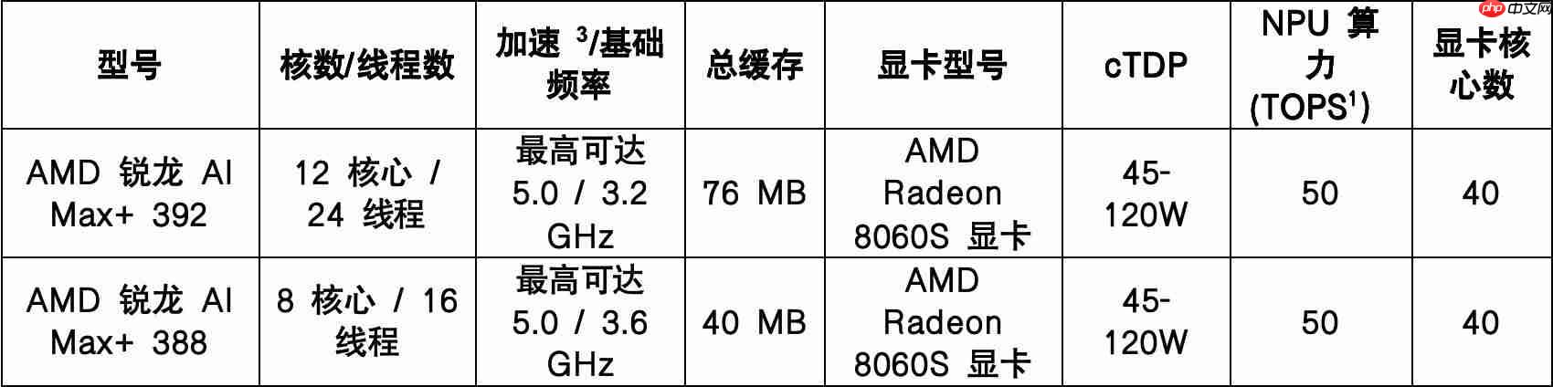 AMD在CES2026 发布新款锐龙处理器、RyzenAI 及AMDROCm,全面扩展其在客户端、图形和软件领域的AI领先地位 第2张 AMD在CES2026 发布新款锐龙处理器、RyzenAI 及AMDROCm,全面扩展其在客户端、图形和软件领域的AI领先地位 第2张