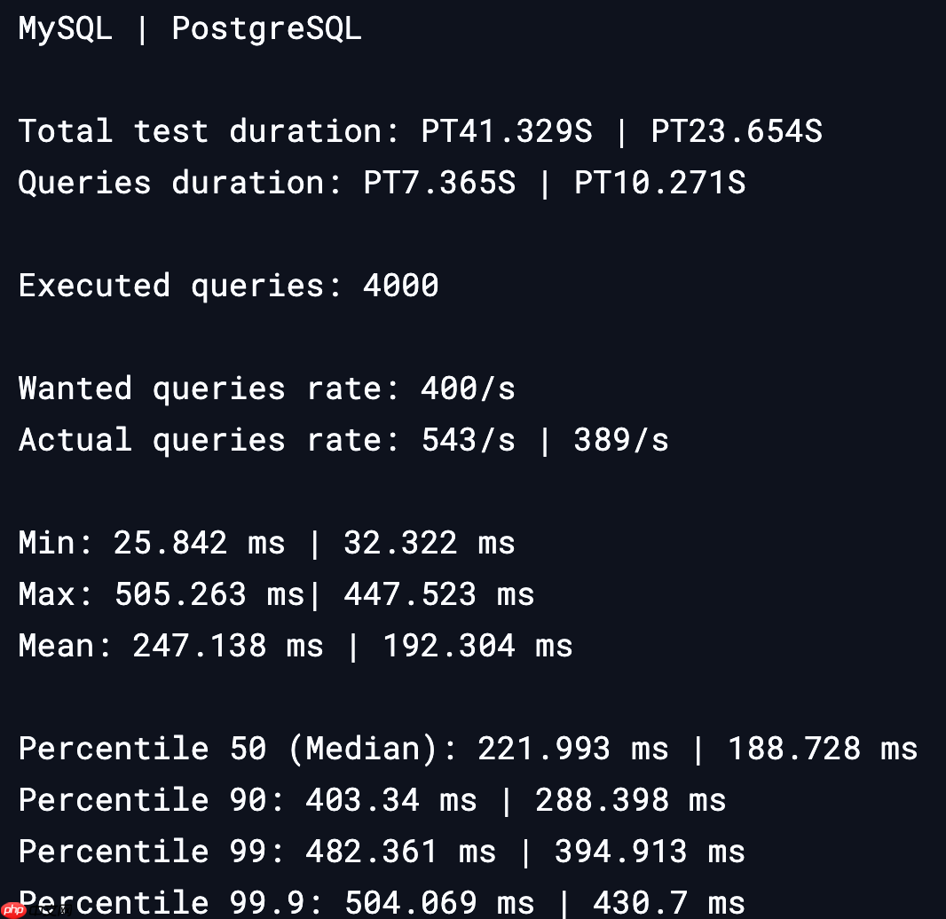 MySQL vs PostgreSQL 性能对比：吞吐量 & 延迟、读写测试  第2张
