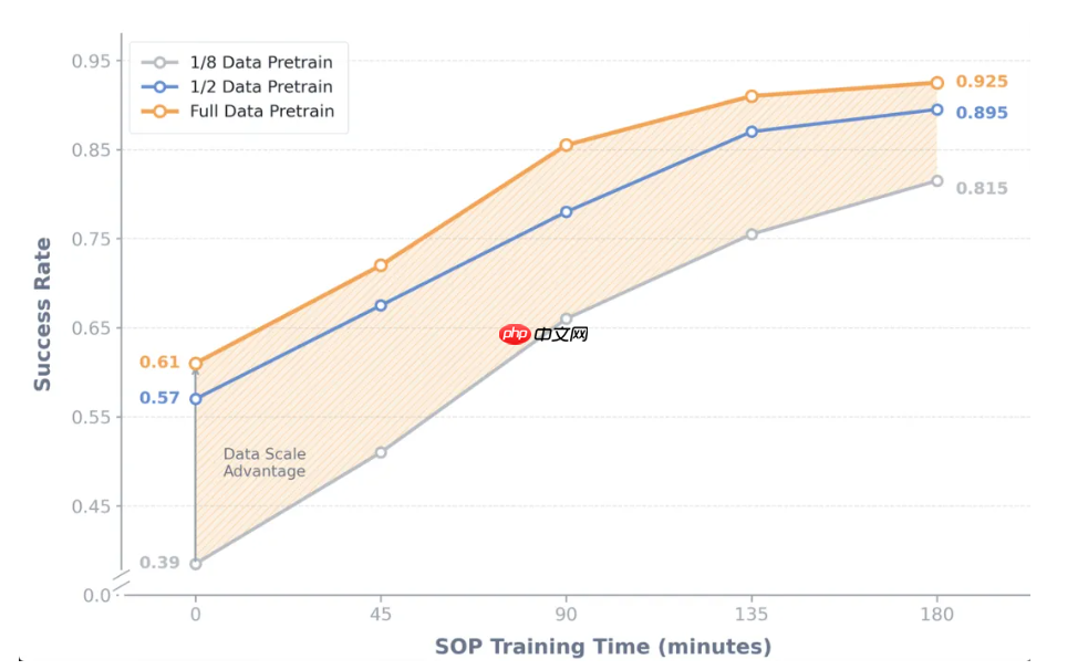 智元发布 SOP：面向真实世界部署的在线后训练系统  第3张