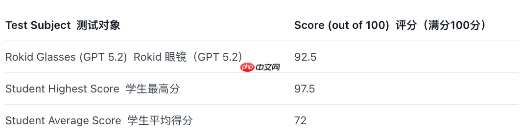 香港科技大学教授测试使用 AI 眼镜进行考试作弊 第2张 香港科技大学教授测试使用 AI 眼镜进行考试作弊 第2张