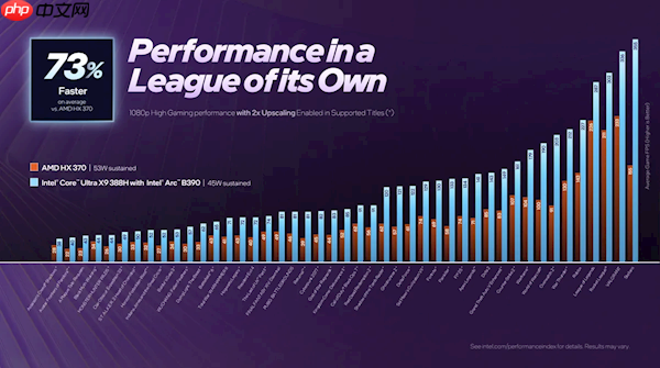 游戏性能提升76% 媲美独显！Intel正式发布首款18A制程Panther Lake处理器：14款型号规格一览  第8张