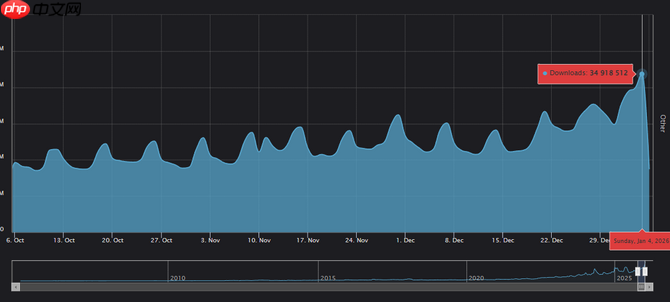 N站MOD单日下载刷新历史记录达3500万 一半以上老滚5贡献  第2张