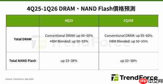 原厂故意减产！内存、SSD价格全面上涨：最高涨幅60%  第2张