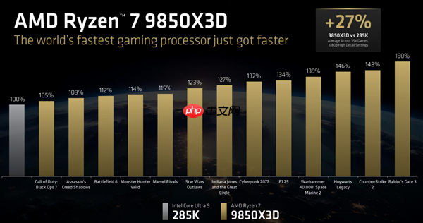 AMD锐龙7 9850X3D正式发布：频率飙升400MHz 功耗完全不变  第2张