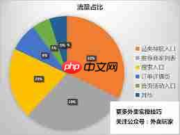 美团外卖如何提高销量  第2张