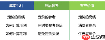淘宝如何制定价格策略