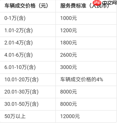 《天天拍车》成交服务及过户费用介绍  第1张