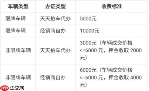 《天天拍车》成交服务及过户费用介绍  第2张