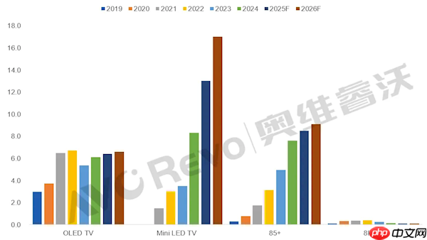 8K电视卖不出去了 未来几年还会持续衰退  第1张