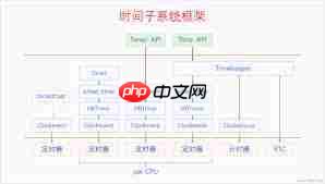 Linux硬件如何解析系统时间 第1张 Linux硬件如何解析系统时间 第1张