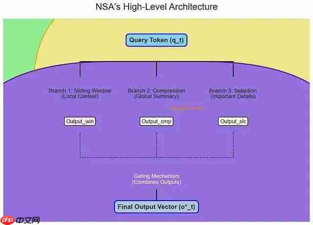 NSA稀疏注意力深度解析：DeepSeek如何将Transformer复杂度从O(N²)降至线性，实现9倍训练加速  第2张