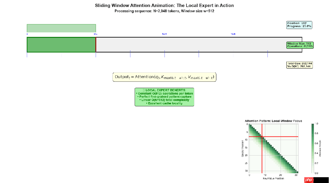 NSA稀疏注意力深度解析：DeepSeek如何将Transformer复杂度从O(N²)降至线性，实现9倍训练加速  第4张