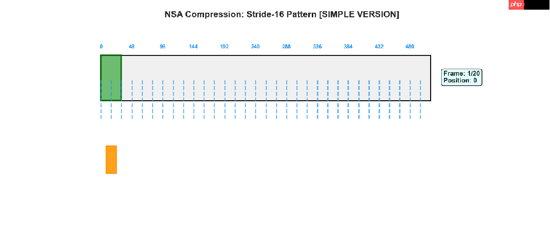 NSA稀疏注意力深度解析：DeepSeek如何将Transformer复杂度从O(N²)降至线性，实现9倍训练加速  第5张