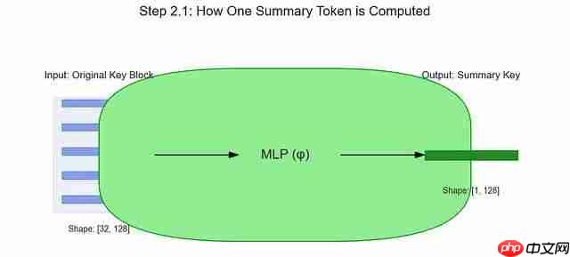 NSA稀疏注意力深度解析：DeepSeek如何将Transformer复杂度从O(N²)降至线性，实现9倍训练加速  第6张