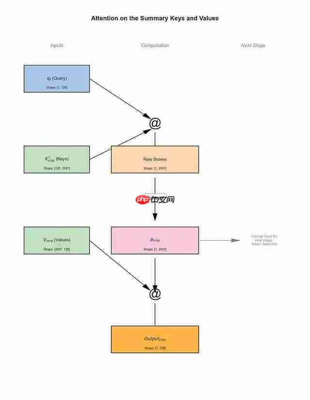 NSA稀疏注意力深度解析：DeepSeek如何将Transformer复杂度从O(N²)降至线性，实现9倍训练加速  第8张
