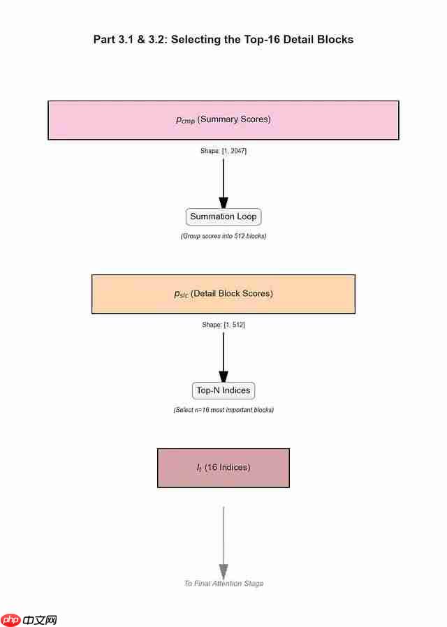 NSA稀疏注意力深度解析：DeepSeek如何将Transformer复杂度从O(N²)降至线性，实现9倍训练加速  第11张