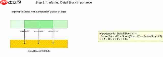 NSA稀疏注意力深度解析：DeepSeek如何将Transformer复杂度从O(N²)降至线性，实现9倍训练加速  第10张