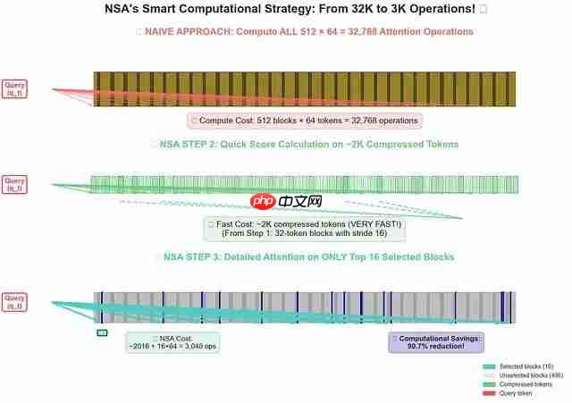 NSA稀疏注意力深度解析：DeepSeek如何将Transformer复杂度从O(N²)降至线性，实现9倍训练加速  第14张