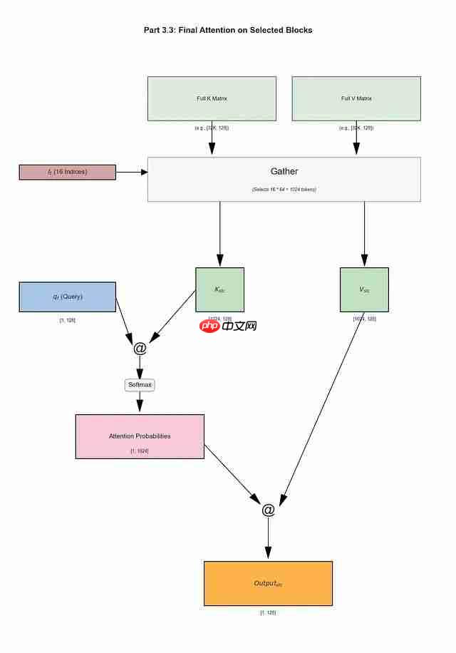 NSA稀疏注意力深度解析：DeepSeek如何将Transformer复杂度从O(N²)降至线性，实现9倍训练加速  第13张