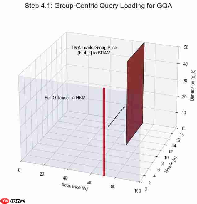 NSA稀疏注意力深度解析：DeepSeek如何将Transformer复杂度从O(N²)降至线性，实现9倍训练加速  第17张