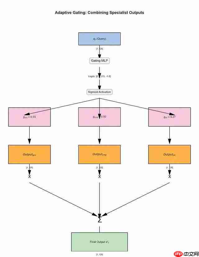 NSA稀疏注意力深度解析：DeepSeek如何将Transformer复杂度从O(N²)降至线性，实现9倍训练加速  第16张