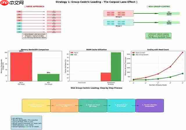 NSA稀疏注意力深度解析：DeepSeek如何将Transformer复杂度从O(N²)降至线性，实现9倍训练加速  第18张