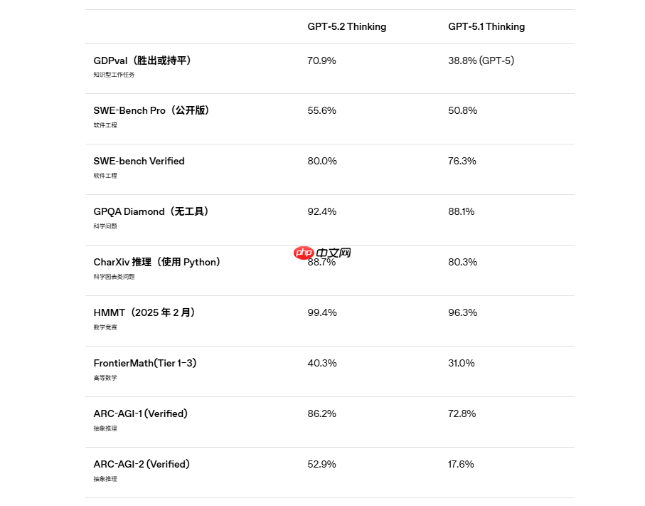 OpenAI推出GPT-5.2，引领日常工作智能化新篇章  第2张