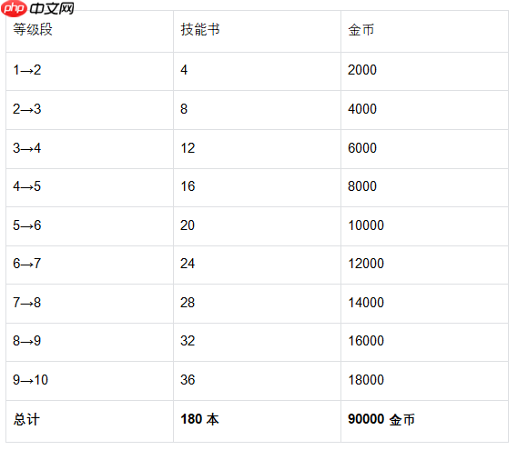 《魔法祈幻界》凯特技能升级全攻略 第2张 《魔法祈幻界》凯特技能升级全攻略 第2张