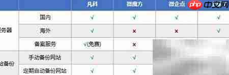 中小企业自助建站平台推荐  第8张