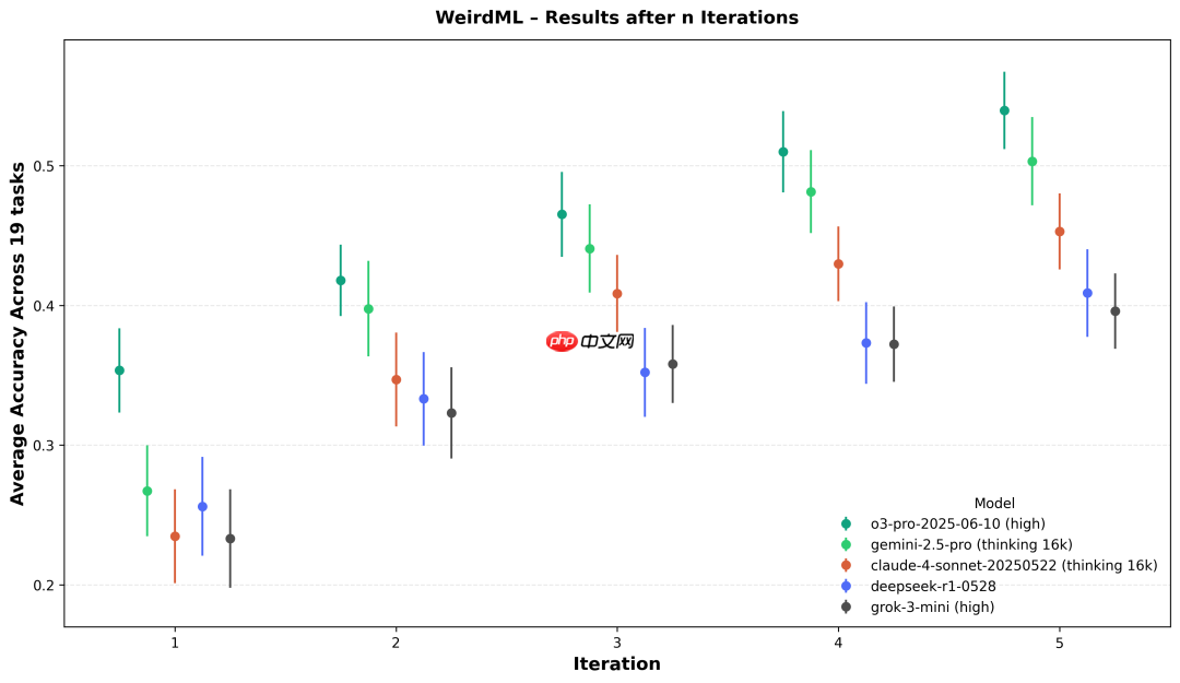 大模型解决机器学习问题,实测,DeepSeek-R1 排名第9 第4张 大模型解决机器学习问题,实测,DeepSeek-R1 排名第9 第4张