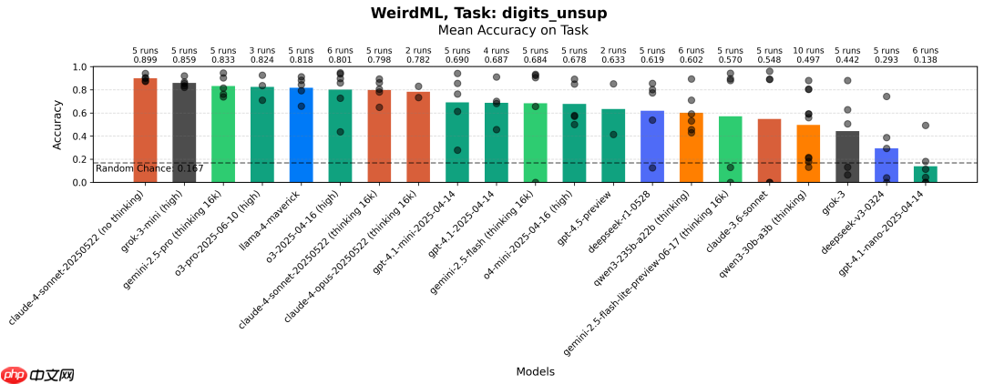 大模型解决机器学习问题,实测,DeepSeek-R1 排名第9 第17张 大模型解决机器学习问题,实测,DeepSeek-R1 排名第9 第17张