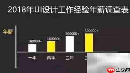 UI设计前景如何？行业发展趋势解析  第6张