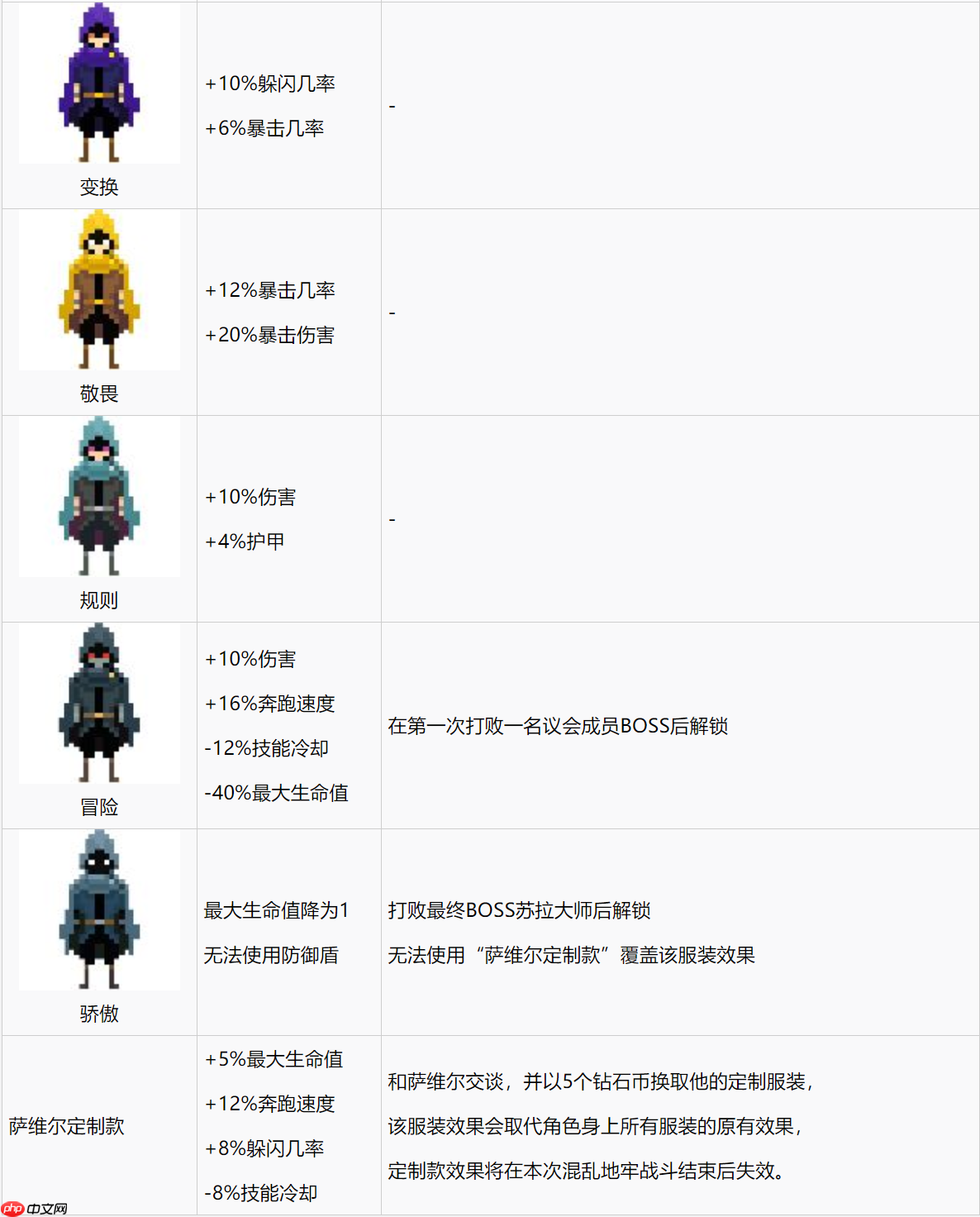 《传说法师》全角色服装获取方式  第2张