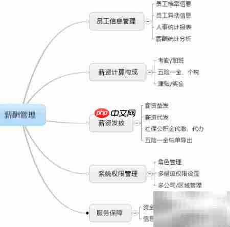 中小企业薪酬管理推荐系统  第1张