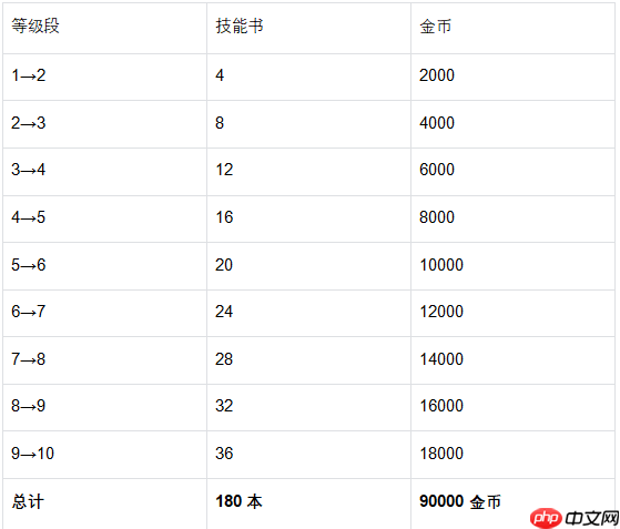 《魔法祈幻界》希亚技能升级全攻略  第2张