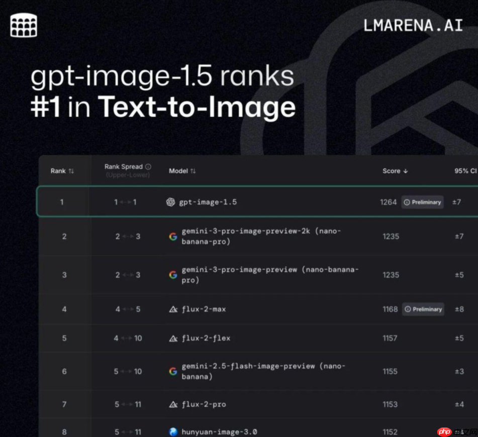 OpenAI发布GPT Image1.5：技术狂飙下的创意革命与争议  第4张