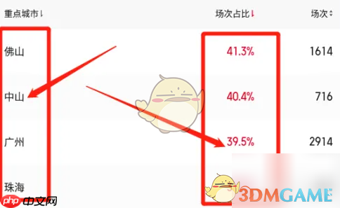 《猫眼专业版》查看排片上座率方法  第5张