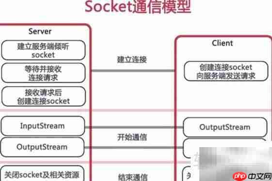 close与shutdown区别解析