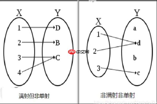 满射、单射与双射：它们之间有何区别与联系？  第1张